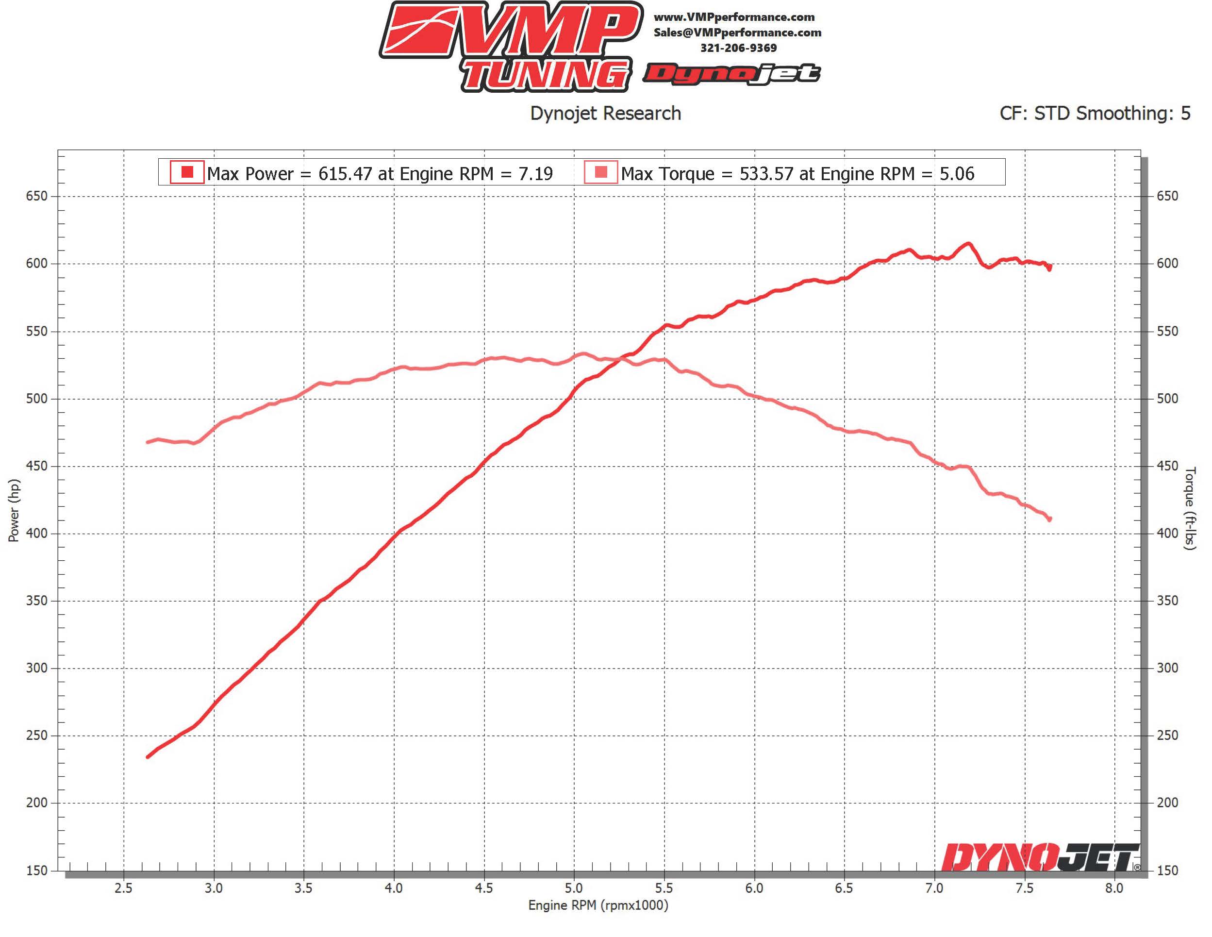 VMP Loki Supercharger Level 1 Kit '15-17 Mustang 5.0 L